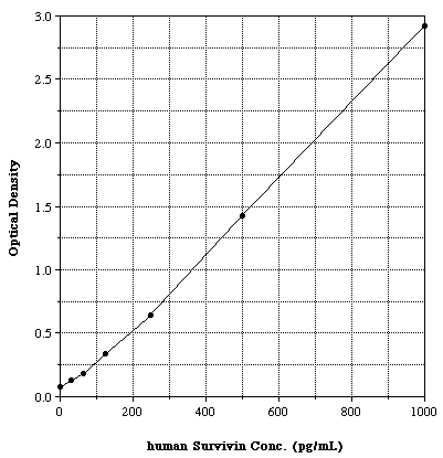 survivin ELISA curve